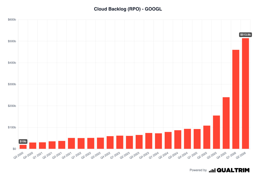Stars971218's tweet photo. Google Cloud's revenue in TTM is $7.76 billion, equivalent to Wall Street's projected final revenue of $19.5 billion in 2027.

Is there a major version of Google Cloud 2.5?

$GOOGL $GOOG https://t.co/mbWLR8GeM1