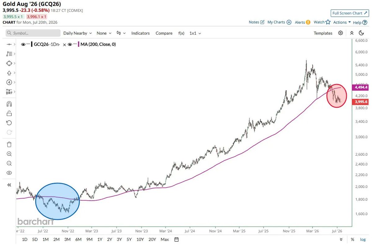 GaryBohm5's tweet photo. THE LAST TIME GOLD SPENT THIS LONG BELOW ITS 200-DAY MOVING AVERAGE WAS 2022: What Happened Next Was a 3.5-Year Spectacular Rally &amp; why History Is About to Repeat! https://t.co/eT7I7JEr9j https://t.co/9N5GyQui1r