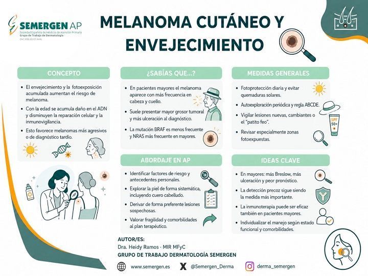 SEMERGEN_CV's tweet photo. 📈INFOGRAFÍA. #Melanoma cutáneo y envejecimiento por la Dra. Heidy Ramos de 
@Semergen_Derma https://t.co/R139kWcXDO