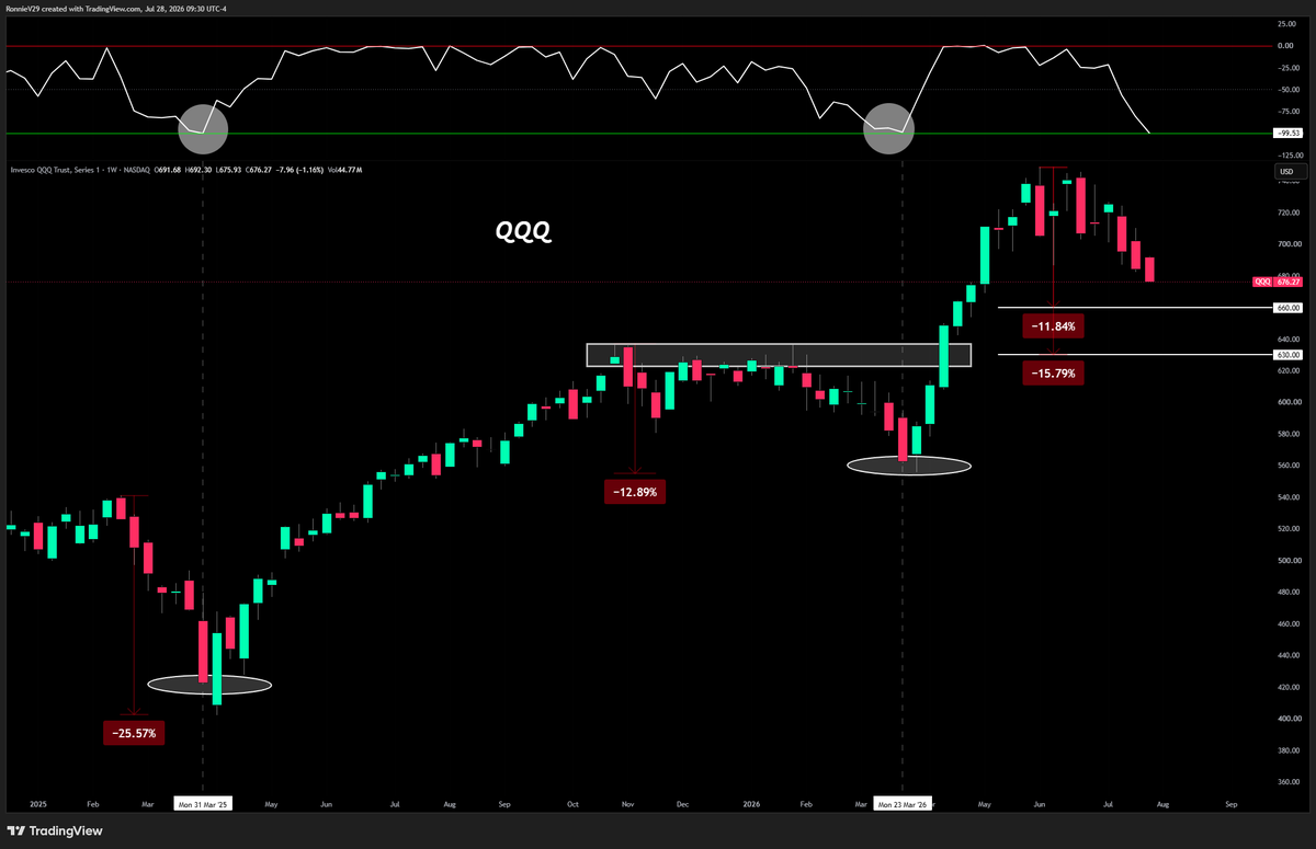 TheRonnieVShow's tweet photo. Flush then Bottom on $QQQ within 2 weeks.

Historically, when the W%R gets to the green barrier we bottom within two weeks on the weekly charts.

As long as this isn't the start of a bear market.

Level 1 Bottom: $660
Level 2 Bottom: $630

W%R doesn't close until end of week. https://t.co/LFf67fB5Is