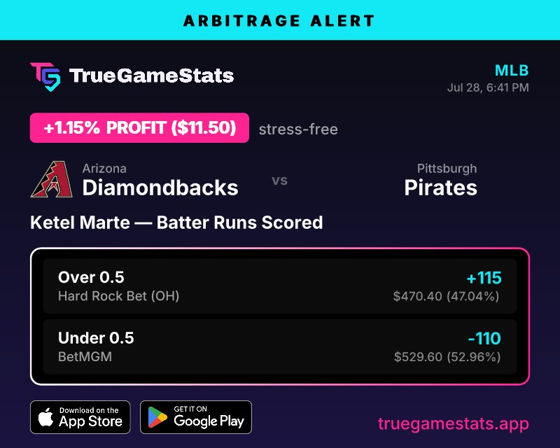 truegamestats's tweet photo. Lock in a 1.15% arbitrage opportunity on Ketel Marte runs scored.

Execute correctly across Hard Rock Bet OH and BetMGM for a stress-free return.

Lines shift fast, so act now.

#TrueGameStats #MLB #RattleOn #LetsGoBucs #GetTheApp https://t.co/vlKyCud3IR