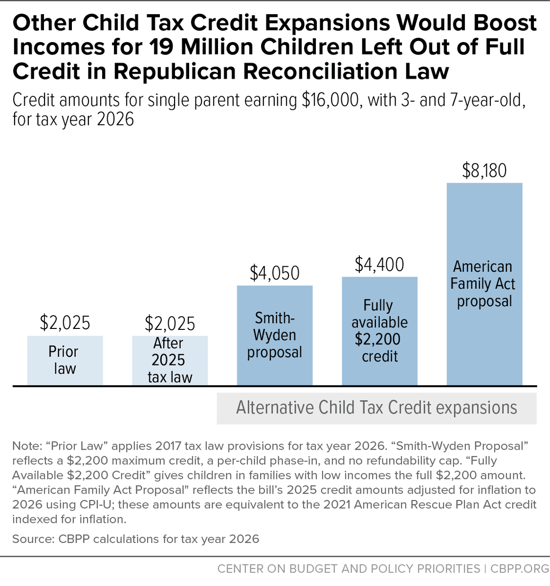 smhingtgen's tweet photo. The CTC is a proven tool to strengthen economic security. Lawmakers should make the full CTC available to kids in lower-inc families, like they did in 2021. The recent American Family Act bill does this and further expands the CTC. https://t.co/vtEExQZIRA
