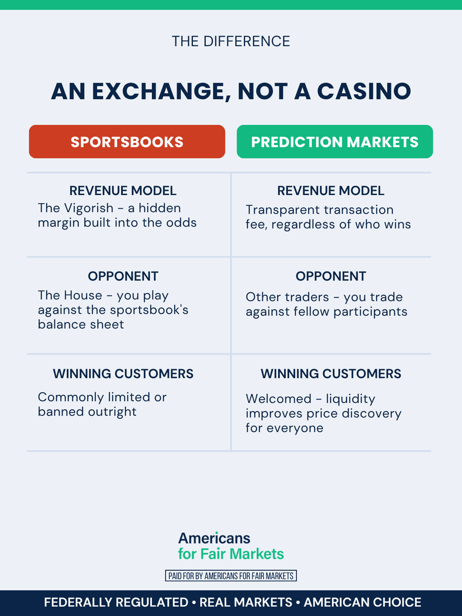 FairMarkets_US's tweet photo. The house always wins. But what if there isn't one?

Swap the sportsbook model for a peer-to-peer exchange, and the entire incentive structure flips. https://t.co/7wiaEaULtB