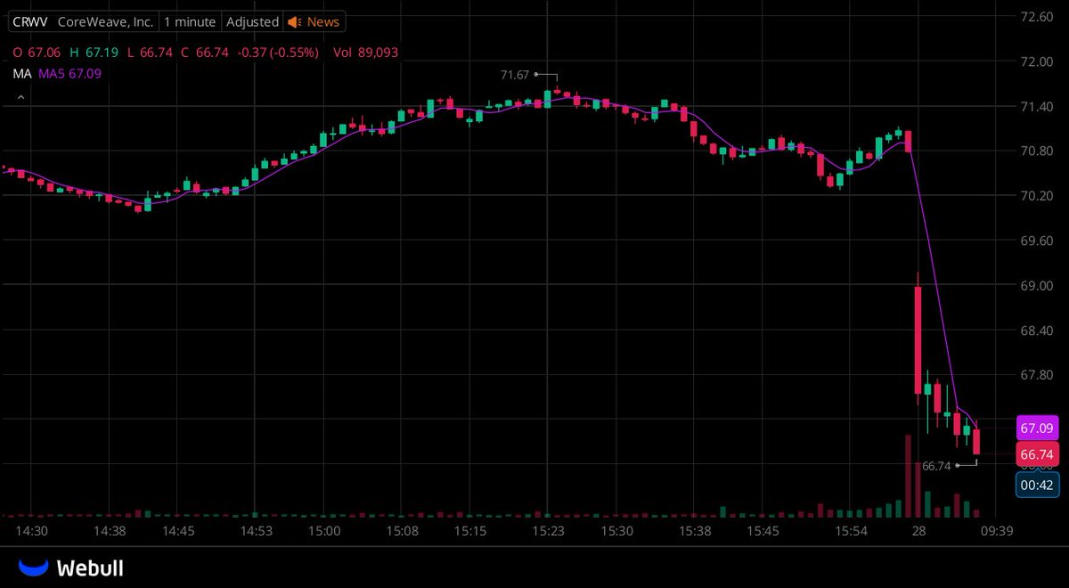 Stockhunter001's tweet photo. I've created a WhatsApp group for all $CRWV stock holders to connect.

All stocks investors are welcome to join.      

Active traders can connect with each other. Click this link to contact me via WhatsApp:

🔗https://t.co/XuCLQDNXqw

#stocks #NYSE #Nasdaq https://t.co/logGp3PUz7
