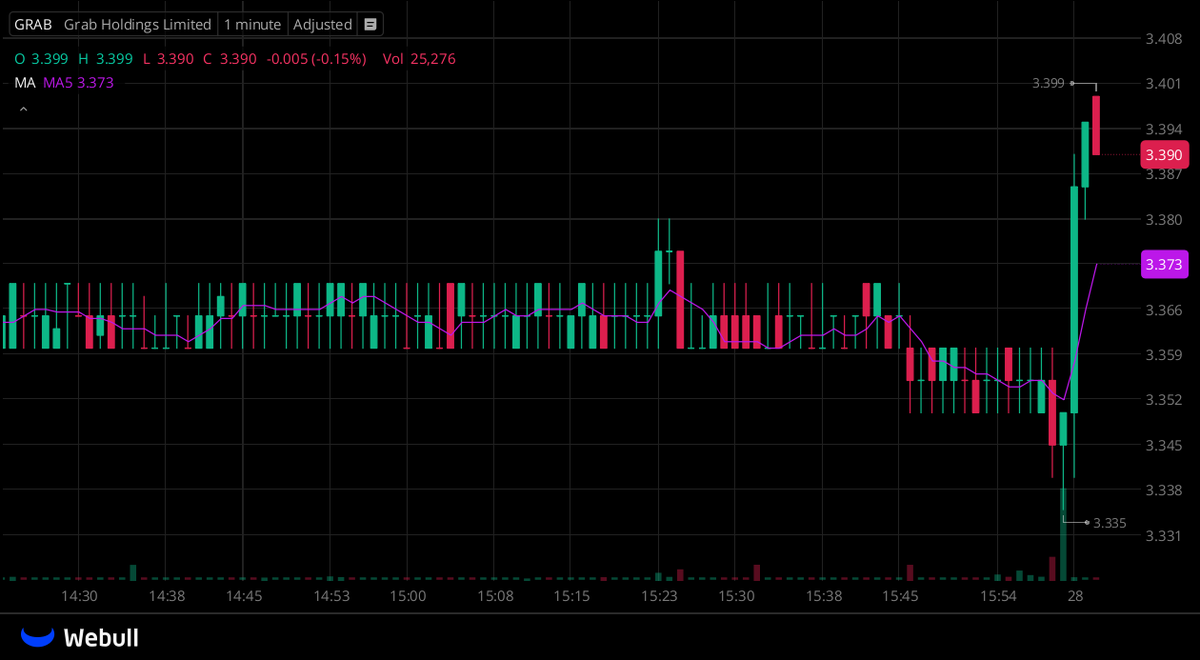 Stockhunter001's tweet photo. I've created a WhatsApp group for all $GRAB stock holders to connect.

All stocks investors are welcome to join.      

Active traders can connect with each other. Click this link to contact me via WhatsApp:

🔗https://t.co/XuCLQDNXqw

#stocks #NYSE #Nasdaq https://t.co/RjqI6IPRjJ
