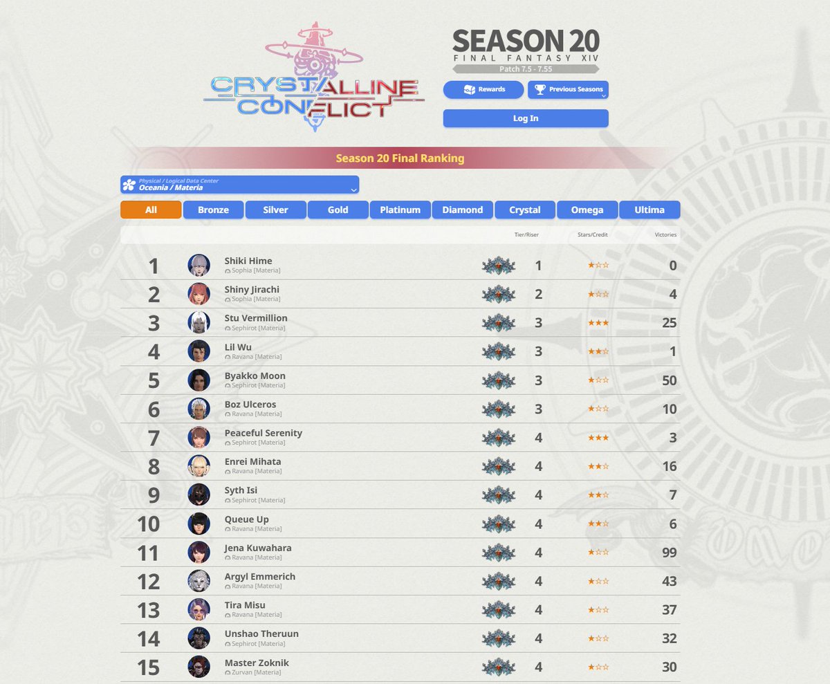 brianricardos's tweet photo. Season 20 of Crystral Conflict has ended! Congrats to @Shiki_xiv on getting Rank 1 with 0 WINS LOL. 
Inactivity on Materia Datacenter continues to be a problem, we can't get many matches here due to low player population. Hope to see solutions for the future. Wider Brackets PLZ https://t.co/XyFzY2NrY8