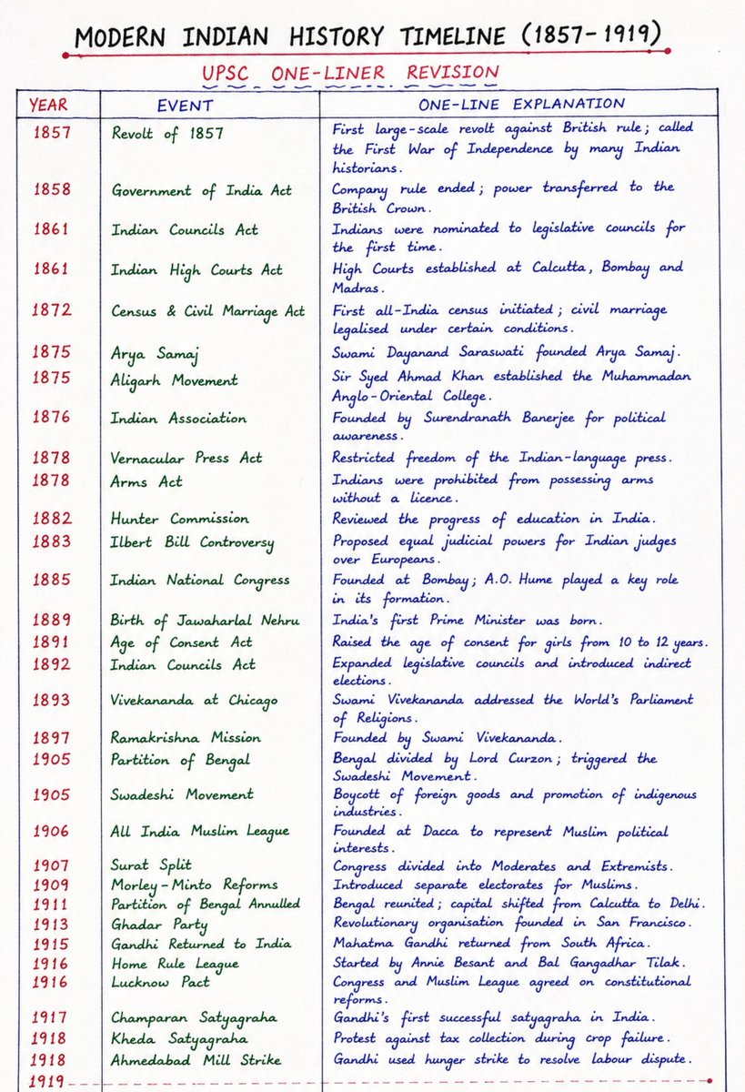 padhai_upsc's tweet photo. Modern History Timeline 
Revise It in One Shot! 

📌 Save it for revision.
🔄 Share it with your study partner.
🔖 Bookmark it for Prelims. https://t.co/iehDapAMBy