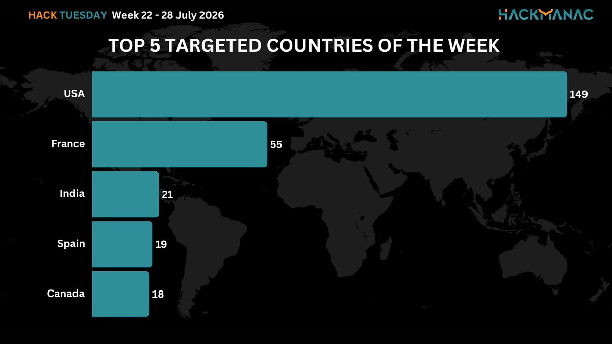 H4ckmanac's tweet photo. 🟧 #HackTuesday 🟧
Hack Tuesday: Week 22 - 28 July 2026
⚠️451 cyber attacks across 64 countries ⚠️
➡️The most active threat actor last week was NoName057(16) claiming responsibility for 41 cyber attacks.
➡️The USA is the most affected country, accounting for 33.0% of incidents, with 149 cyber attacks.
➡️The Gov / Mil / LE sector is the most targeted, accounting for 15.3% of incidents with 69 cyber attacks.
➡️The estimated Critical cyber attacks account to 80 (17.7% of the total).
➡️Overall, the claimed compromised data amounts to approximately 41.4 TB.
More details:
https://t.co/dcgQpMIhor