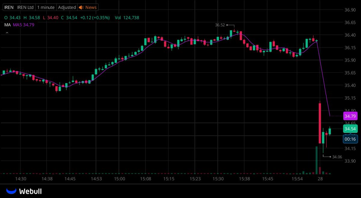 Stockhunter001's tweet photo. I've created a WhatsApp group for all $IREN stock holders to connect.

All stocks investors are welcome to join.      

Active traders can connect with each other. Click this link to contact me via WhatsApp:

🔗https://t.co/XuCLQDNXqw

#stocks #NYSE #Nasdaq https://t.co/dhd7VvTqog