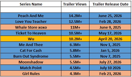 NicosOpinion92's tweet photo. Congratulations to #EmiBonnie and the #MoonshadowSeries team! MS is now the #8 of #gmmtv series' official trailers with most views (from all platforms combined), sharing the same place with #BurnoutSyndromeSeries , surpassing #MatchPointSeries and #GirlRules !!!! https://t.co/8eALIBuxwN