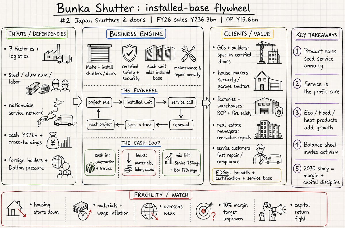 jpbizmodel's tweet photo. Bunka Shutter $5930.T (¥138bn mcap, 1.15x pb, 6.5x fwd ev/ebit, activist pressure from Dalton/NAVF) - 2nd largest shutter &amp; steel door maker in Japan. Earns maintenance annuities w/ 17.5% OP margin on steady installed base. Down 28% from peak due to poison pill against activists. https://t.co/NN9ziQeGlP