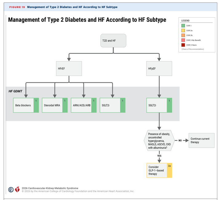 robmentz's tweet photo. New HFpEF consensus pathway lays out clear approach:
💠SGLT2i + (ns)MRA, unless contraindicated
💠+GLP1, if obese
💠Consider ARNI
💠AVOID BB as able
CKM GL give framework in context of comorbidities.
🚨Need to make sure we don't delay effective therapies down the decision tree!🚨 https://t.co/KemtkbvuL0
