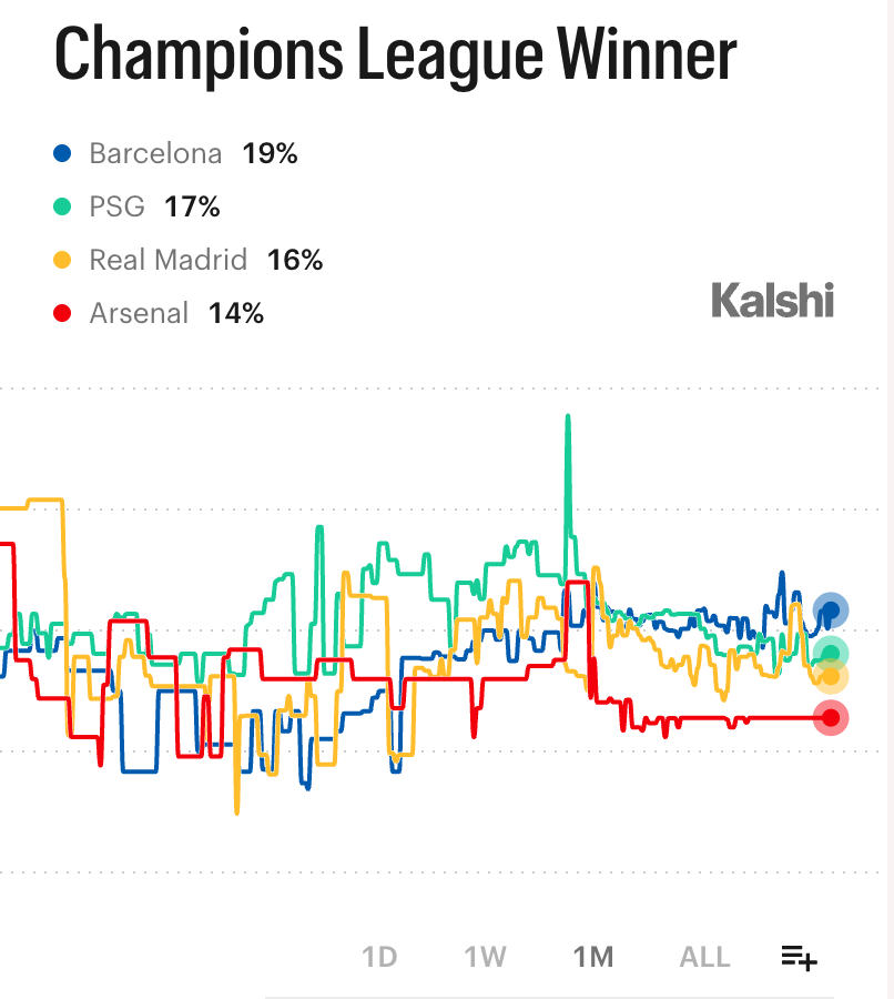 KalshiFC's tweet photo. BREAKING: 19% chance Barcelona wins the Champions League this season. https://t.co/LcqGa5pdpF