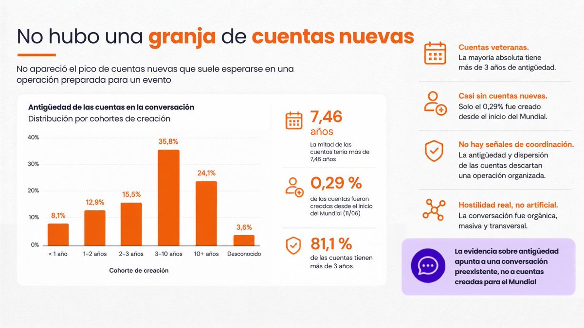 juanelegonzalez's tweet photo. Más datos que prueban que no hubo tal campaña antiargentina

@InteligenciaACA analizó 587.907 tuits y detectó:

-No hubo granjas de trolls
-Desde 🇦🇷 salió el 22% de la conversación. Fue donde más se habló de racismo

Entonces: ¿a quién le sirve instalar la idea de una "campaña"? https://t.co/TdT8VOYPza