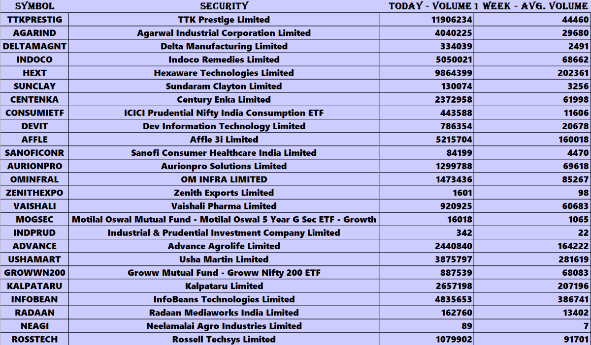 KIAE3LOT's tweet photo. VOLUME GAINERS - #NIFTY50 #NIFTY #NSE #BSE #VOLUME #HIGHVOLUME #VOLUMEGAINERS https://t.co/eg8WVnkxMz