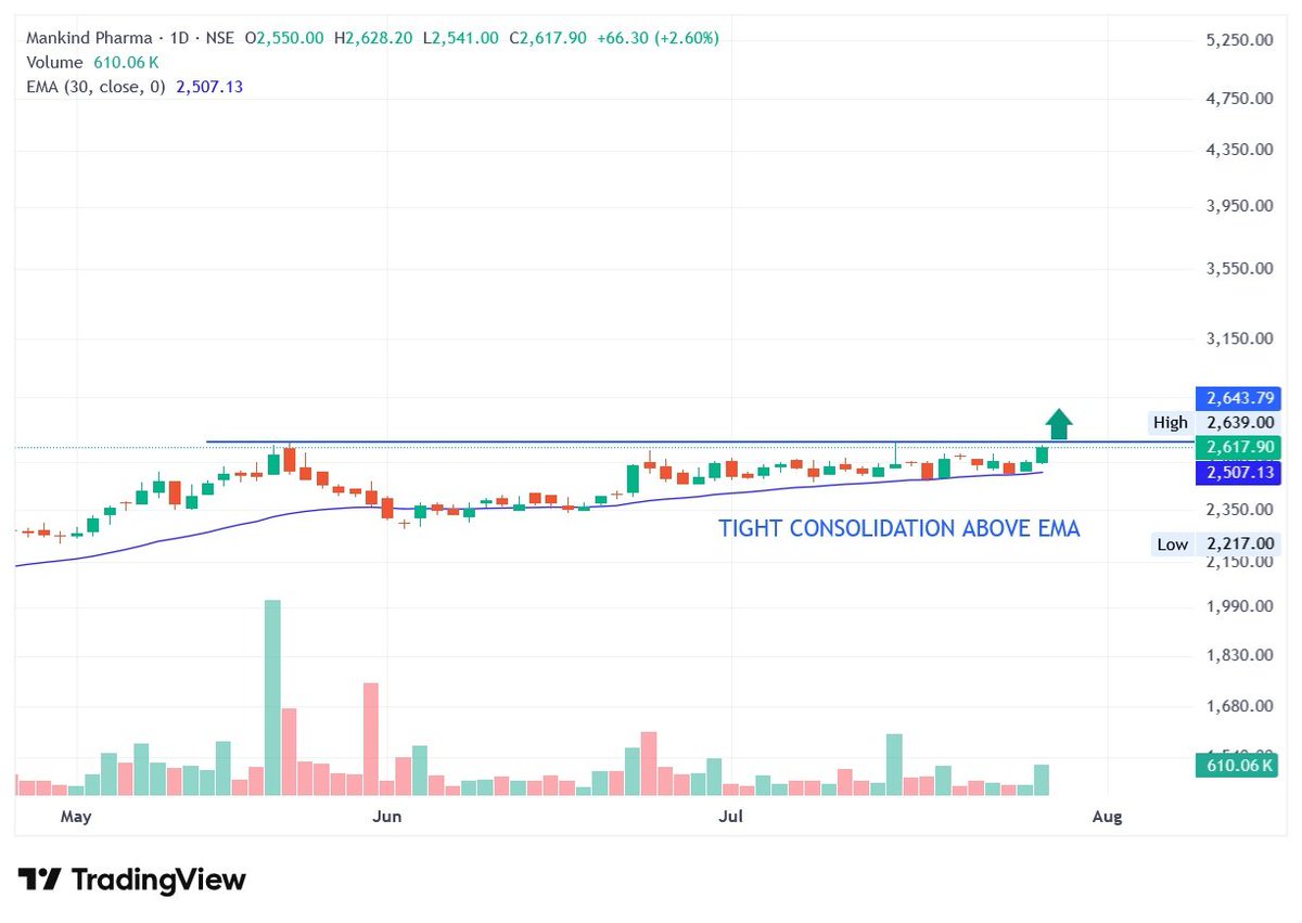 thevcptrader09's tweet photo. 🔥Top 06 Best Swing Setup Stocks for Tomorrow 📊

10–20% Upside Potential in Swing Basis for Week.

 Save it for Later 🔖

01). #MANKINDPHARMA https://t.co/TfhiRH2gta
