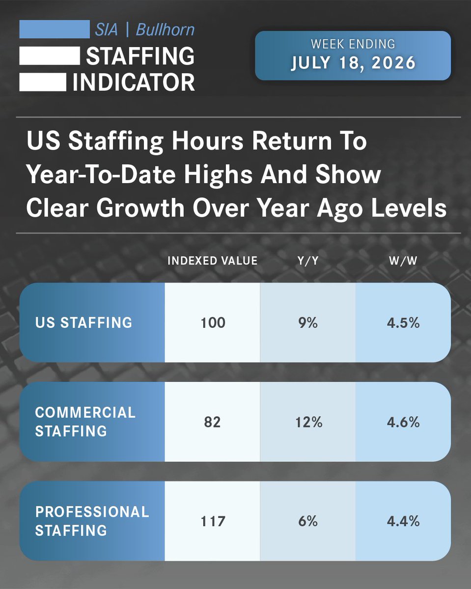 SIAnalysts's tweet photo. The SIA | Bullhorn Staffing Indicator for the week ending July 18, 2026 is now available.

Read today’s full briefing and explore our interactive tools >> https://t.co/UcLZJ6dubH

#staffing #employment #labormarket #workforcedata https://t.co/RAJqzASxKx