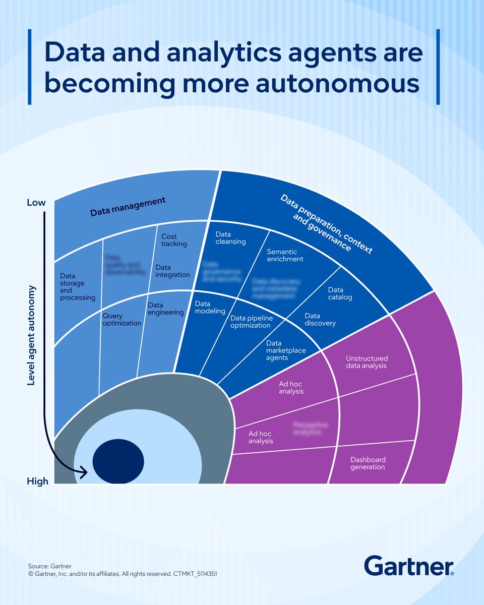 Gartner_inc's tweet photo. What will data and analytics look like in 2030? 💭

Data is becoming a core currency of value in AI-native enterprises.

This on-demand webinar explores how leaders can build architectures and roadmaps for that future: https://t.co/yZocSXo3d6 https://t.co/6EjhmOsyLJ
