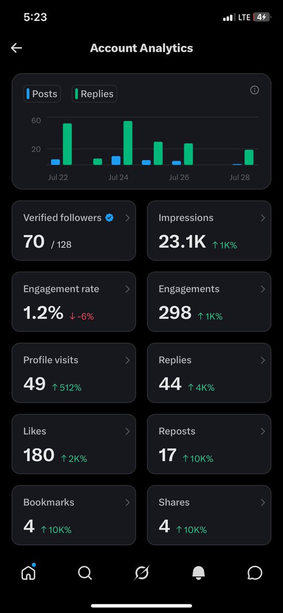 LittleOne1fx's tweet photo. How una Dey take get 5Million impressions😩 https://t.co/2mJr3GzB0E