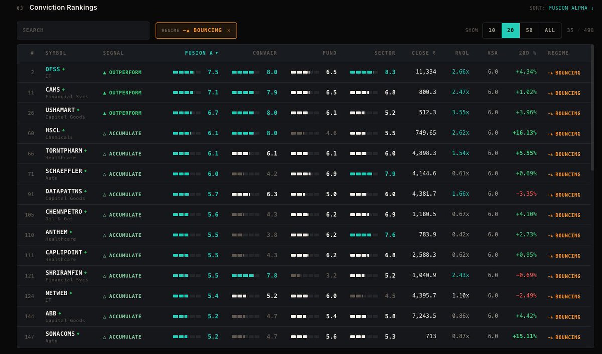 vish8287's tweet photo. Bouncing Regime (Daily Bullish + Weekly not aligned)  #OFSS #CAMS #USHAMART #HSCL #TORNTPHARM #SCHAEFFLER #DATAPATTNS #CHENNPETRO #ANTHEM #CAPLIPOINT #SHRIRAMFIN #NETWEB #ABB #SONACOMS https://t.co/LHBf8rtzr3