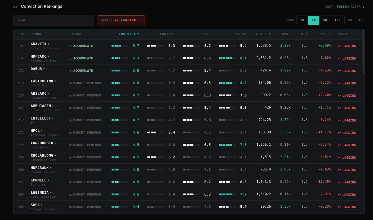 vish8287's tweet photo. Lagging Regime (Weekly + Daily SMA bearish) #GRAVITA #HDFCAMC #DABUR #CASTROLIND #ABSLAMC #AMBUJACEM #INTELLECT #HFCL #CONCORDBIO #CHOLAHLDNG #HDFCBANK #KPRMILL #LGEINDIA #SBFC https://t.co/YmkRuX8XFG