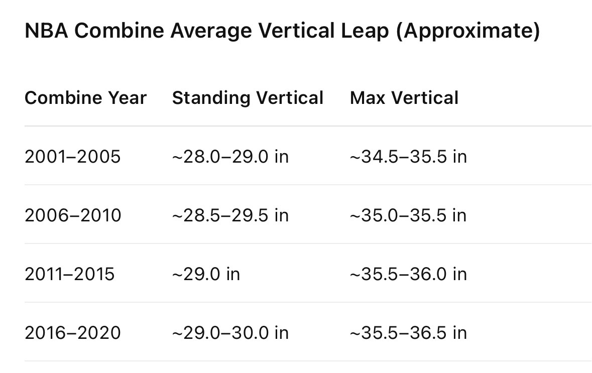 SparkyJonesMLB's tweet photo. On average, the vertical jumps at the combine have gone up over last 20 years with the record being set in the last 5 years at 48. Most certainly they have gone up over the last 50 years when we are comparing to plumbers and electricians that played in my day. I personally see way more dunking at the high school level that when I played 40 years ago. It’s not even close. So much of the pre 90s was not measured or at least not standardized so it leaves a lot of room for the mythology of athletic feats like Nolan Ryan’s 108, etc.