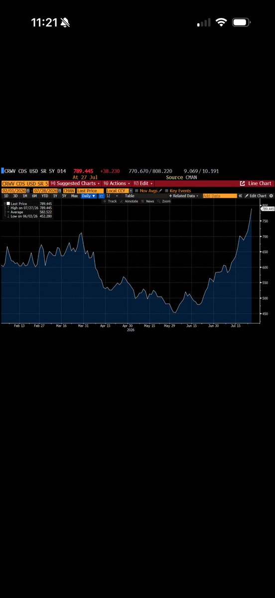 Robertlesnicki's tweet photo. Short term rally is due but the plumbing underneath stocks and the stock market is taking on heavy water!

Look at Coreweave’s $CRWV CDS…

Good luck out there. Dont forget your life raft. $QQQ $MAGS $VIX https://t.co/CKpJmbP9uF
