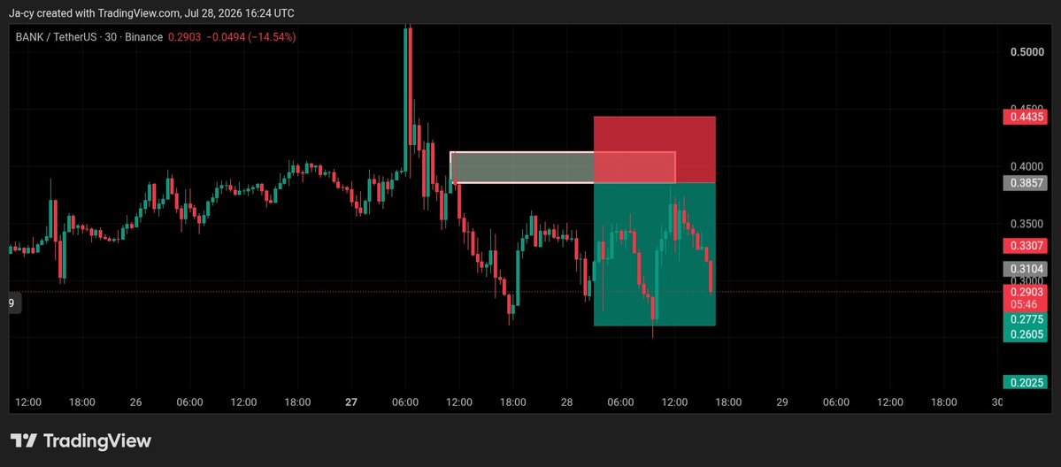 Aircrypto_1's tweet photo. $bank missed entry 🥹 https://t.co/sgtER4TvAy