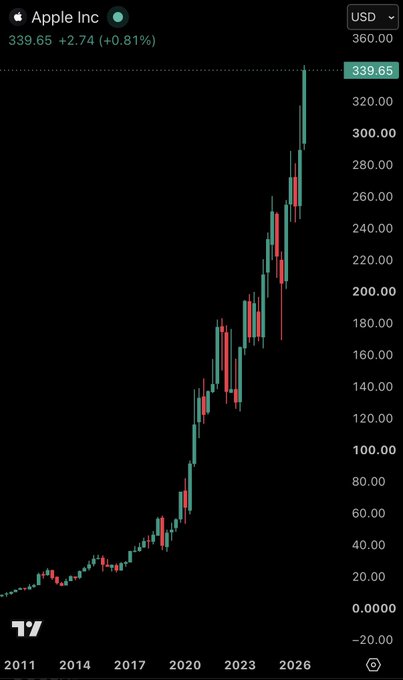 oinformanteof's tweet photo. É oficial:  A Apple, $AAPL, é agora a segunda empresa na história a ultrapassar US$ 5 trilhões em valor de mercado.  Isso torna a Apple a maior empresa do mundo, agora 6% maior que a Nvidia.  Se você investisse US$ 10.000 na Apple em 2003, teria US$ 15,5 milhões hoje.  Verdadeiramente histórico.