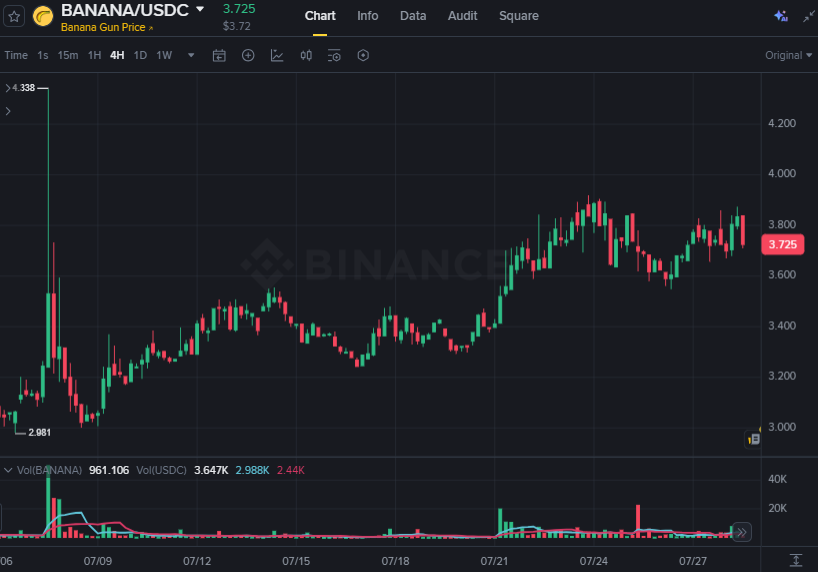 USTradeRadar's tweet photo. Everything comes down to one decision.

Can $BANANA hold above the liquidity resting over recent highs?

If yes, supply has likely been absorbed. If no, the previous ceiling remains valid and the market owes nothing to breakout traders.

$TAO $XNO $SUI $NOW https://t.co/YDuFSH4ggn