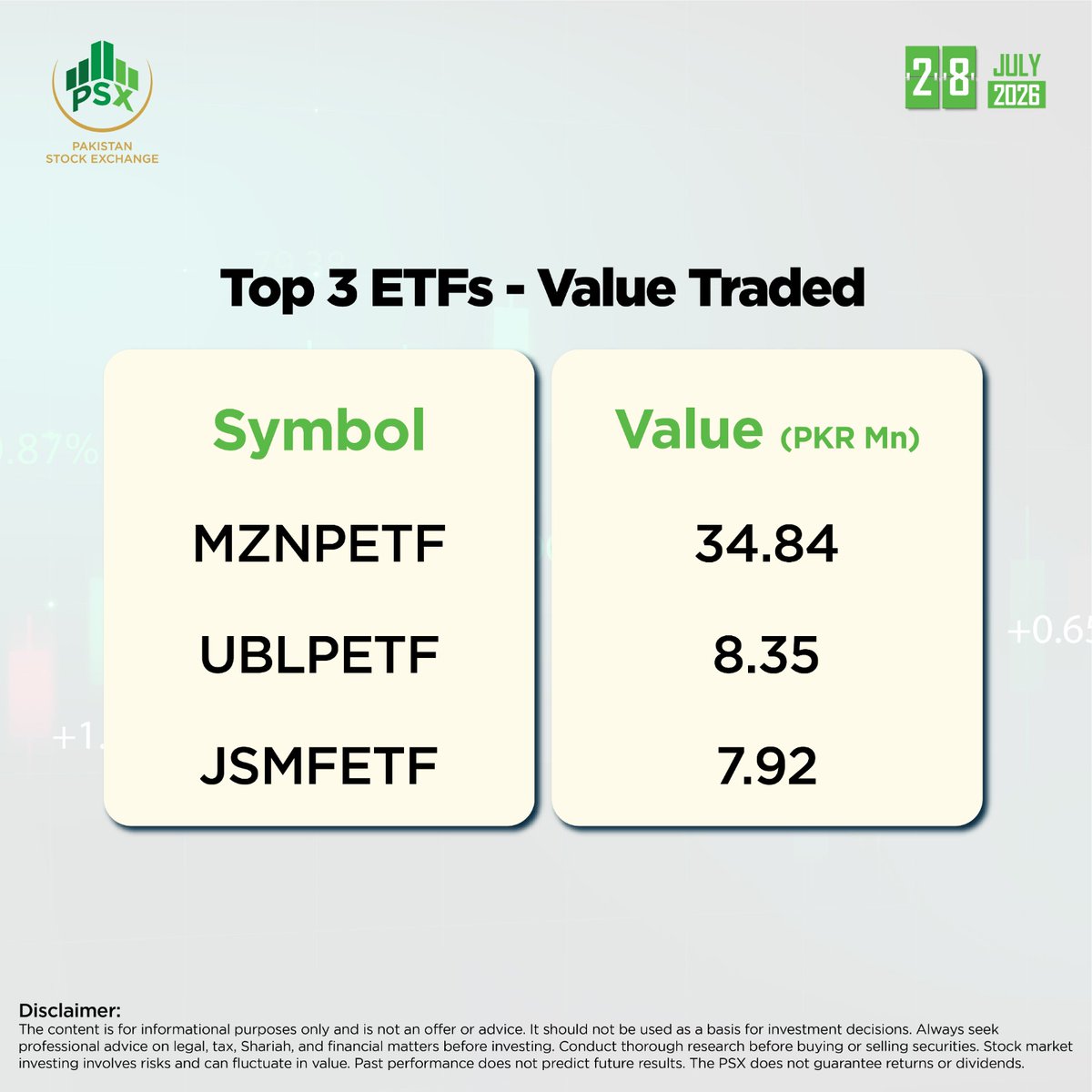 pakstockexgltd's tweet photo. Market Snapshot – 28 July, 2026

Unlock today’s market moves and stay one step ahead.

Here’s what’s making waves:

• ETFs (Exchange Traded Funds): Most active in today’s market

Market Indices – At a Glance:
• KSE-100: Pullers &amp; Draggers
• KMI-30: Pullers &amp; Draggers https://t.co/uTUyewqrD3