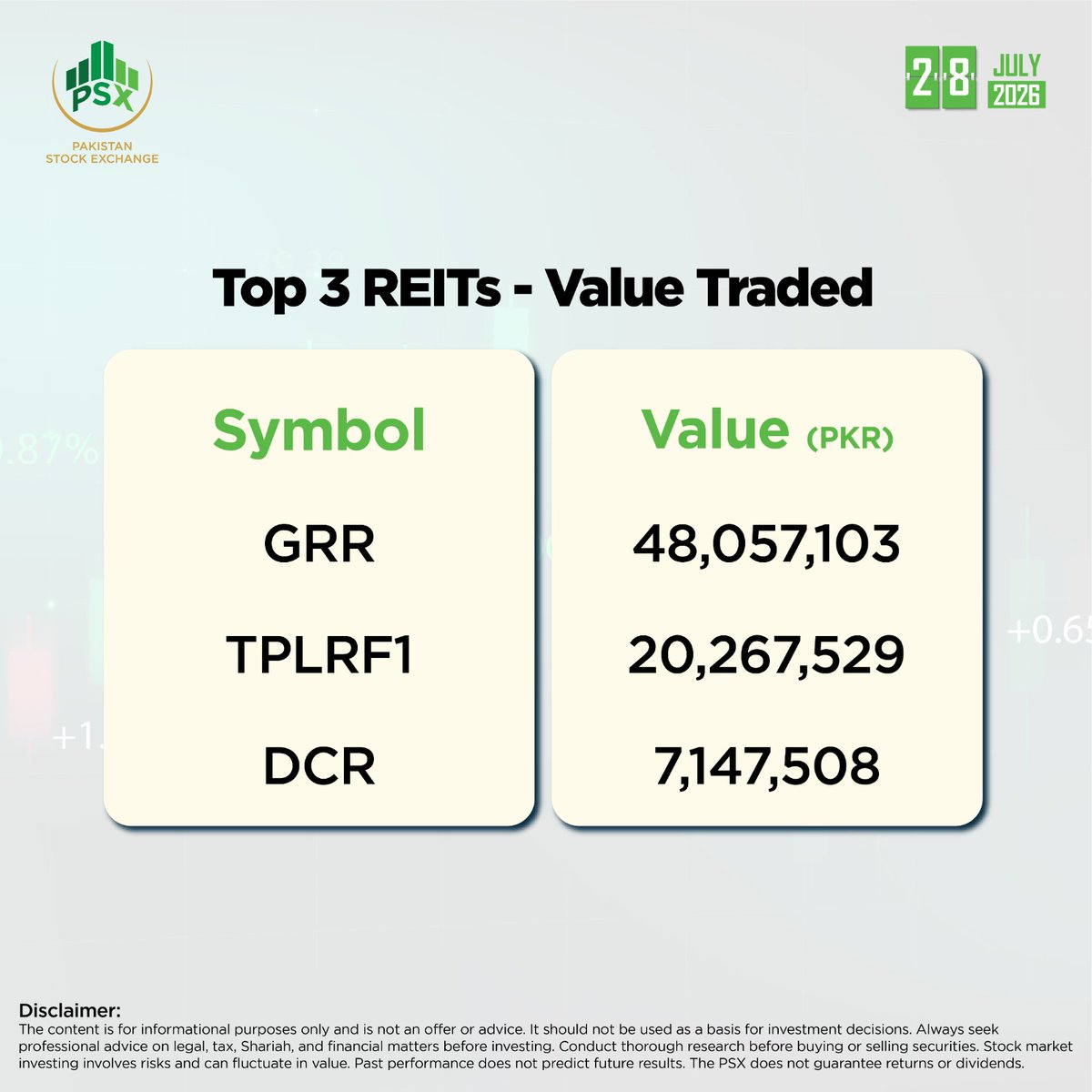 pakstockexgltd's tweet photo. Market Snapshot – 28 July, 2026

Unlock today’s market moves and stay one step ahead.

Here’s what’s making waves:

• ETFs (Exchange Traded Funds): Most active in today’s market

Market Indices – At a Glance:
• KSE-100: Pullers &amp; Draggers
• KMI-30: Pullers &amp; Draggers https://t.co/uTUyewqrD3