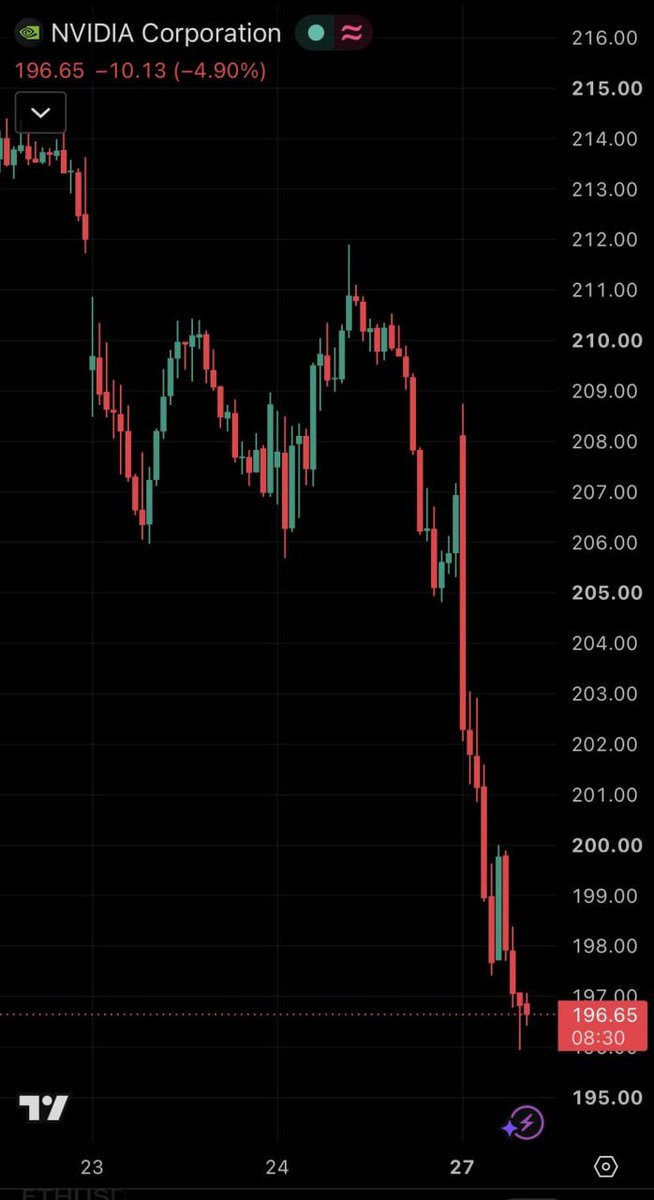 GaryB333333's tweet photo. $NVDA tested $214 overnight – volume was light. I'm still waiting for a decisive close above. Break with strength = I add. Rejection = I wait for $205 retest. Patience wins. My entry goes live here. Follow for the call.
$NVDA #AI #Investing #Stocks https://t.co/QcG0SgGTZd
