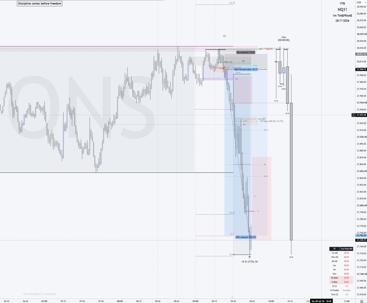 vitkovictomas's tweet photo. NQ1! 1m - RTH (ONS) NYPM 1st FVG, C2 CISD entry short , target RTH(ONS) -0.5%, RR 1:10 https://t.co/5pyYzZLKq4