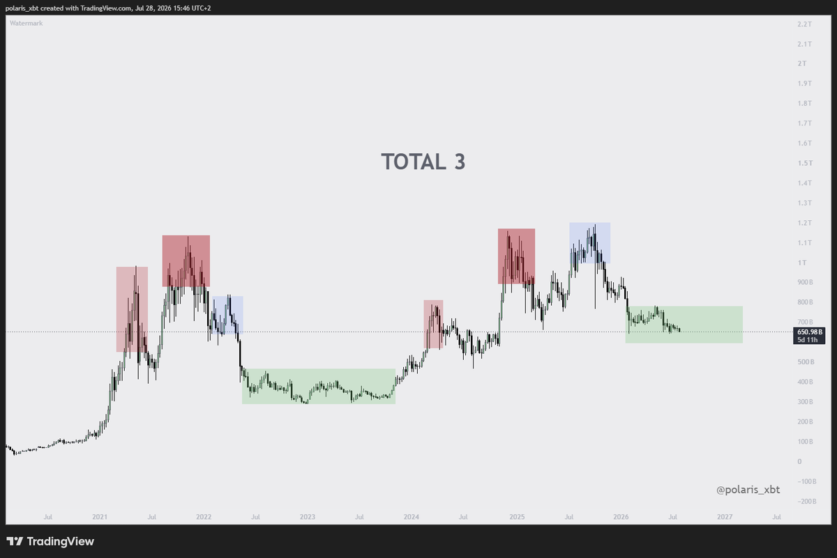 polaris_xbt's tweet photo. Bottoms take time.

As much as people are optimistic right now it is simply not the time to go all in, especially in altcoins.

Accumulate slowly. https://t.co/GsvV0WWvvL