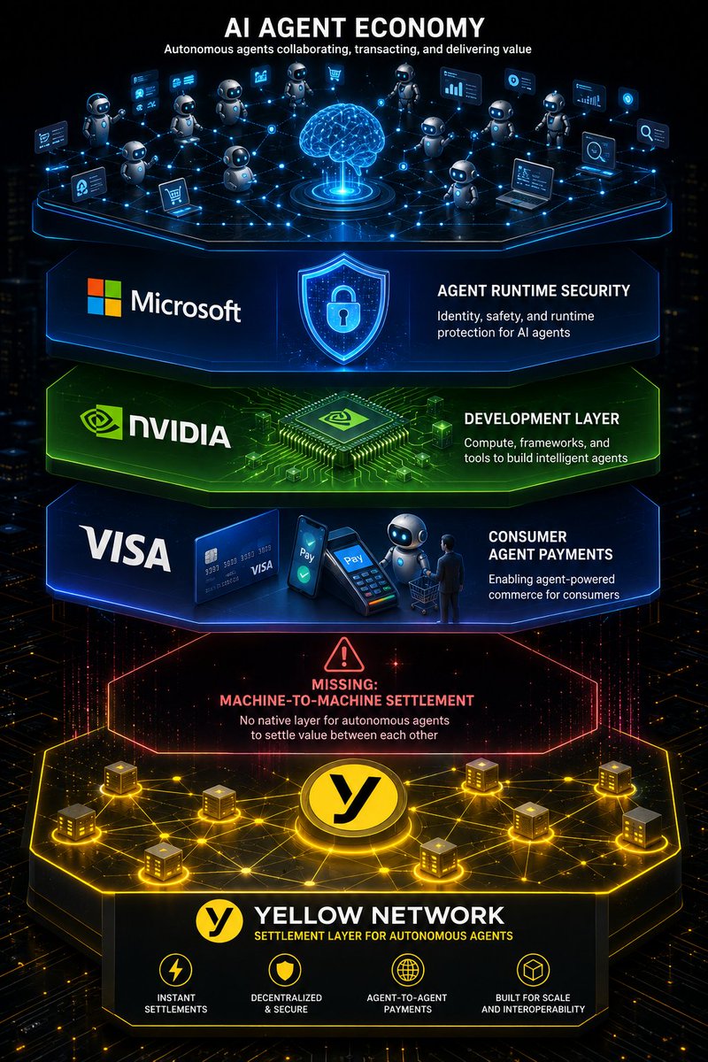 CryptoRob35's tweet photo. Microsoft built agent runtime security. NVIDIA standardized the development layer. Visa enabled consumer-facing agent payments.

None of them built machine-to-machine settlement.

The gap between what those products handle and what the agent economy actually needs is exactly where @Yellow Network sits.

Not competing with any of them. Completing the stack underneath them.