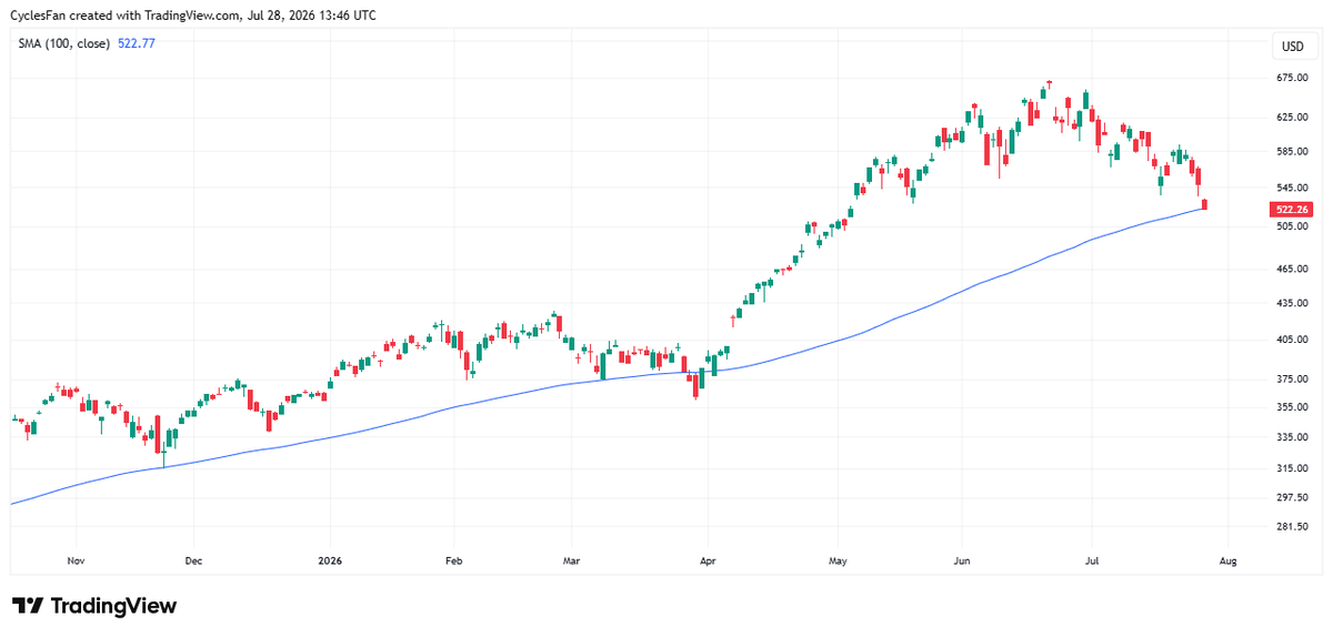 CyclesFan's tweet photo. $SMH has hit its 100 day MA. Now would be the time for a multi week bounce assuming it doesn't close the week below the 100 day MA. If it does close the week below the 100 day MA we may be facing a straight up crash without a significant B wave retracement. https://t.co/wChQbIXyzP