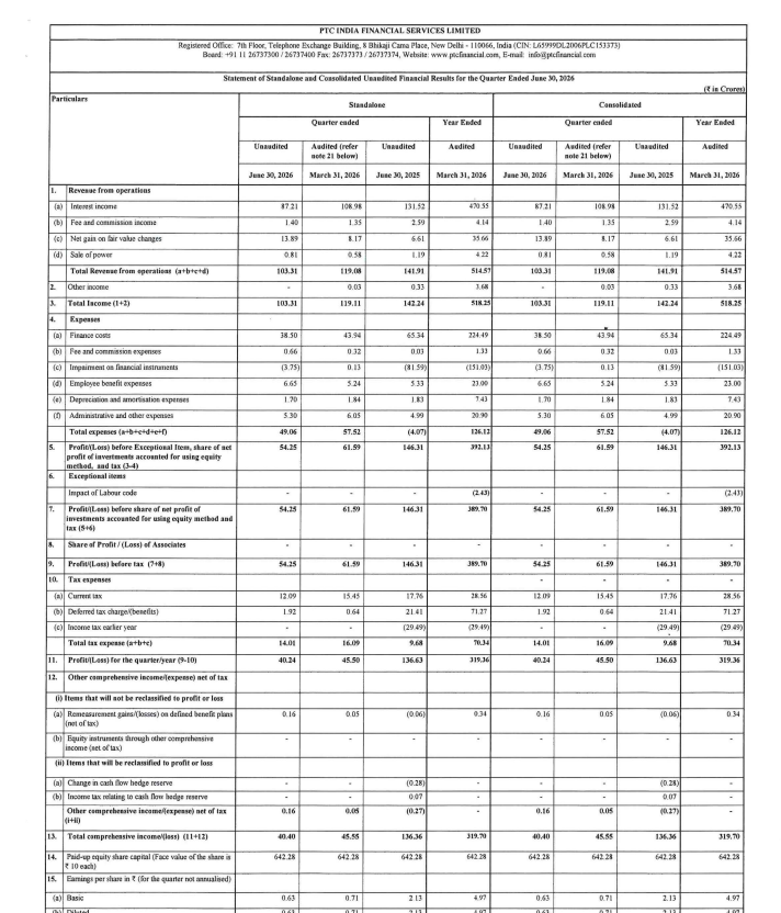 gaze_observer's tweet photo. PTC India Financial Services Ltd Q1FY27 Results:-
#Q1Results #Q1FY27 #Stockmarket #Nifty #PTCIndia
Total Revenue 103.31 Cr vs 141.91 Cr
(-27.20% YoY┃-13.24% QoQ)
PBT 54.25 Cr vs 146.31 Cr
(-62.92% YoY┃-11.92% QoQ)
PAT 40.24 Cr vs 136.63 Cr
(-70.55% YoY┃-11.56% QoQ)
GNPA 6.45% vs 5.77% QoQ
NNPA 1.68% vs 1.49% QoQ