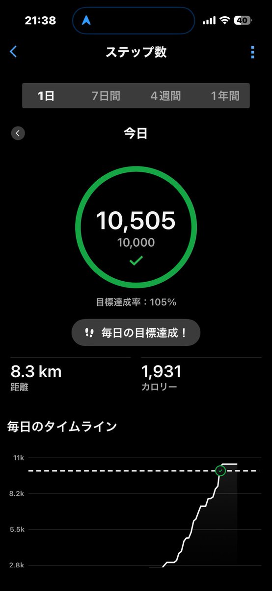 GreatestClassic's tweet photo. 今日の勉強と運動を終わります✨

財務会計は、TACファイナルゼミ1回目とTBC模試復習でした。
明日はファイナルゼミ2回目をやって答練は全て終了✏️

さらに今日もウォーキング1万歩を達成しました🚶今年通算179日目。
依然、首腕の痛みは続きますが、筋トレはできなくてもせめてウォーキングで運動不足を解消しようと思います。

今日も1日お疲れ様でした☺️
#中小企業診断士 #資格勉強 #勉強垢 #夜勉　#簿記2級　
#筋トレ #ワークアウト #エニタイム
#フィットネス #ウォーキング #健康 #ダイエット