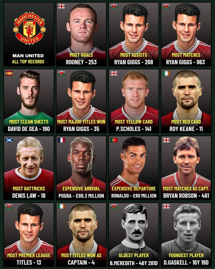 SimplyUtd's tweet photo. Manchester United All Top Records list 😮‍💨 https://t.co/aTQdMBkGeP
