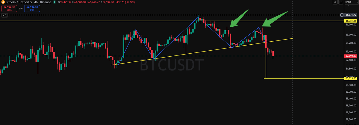 criptoconstant's tweet photo. Ontem durante a live eu vi uma formação de um oco no gráfico de 4 horas  do bitcoin e  de ontem pra hoje ele rompeu pra baixo, se o mercado  seguir o padrão o BTC pode cair até 61K e assim retomando a tendencia de  baixa, nos gráficos maiores. https://t.co/gZ40CmKRdd