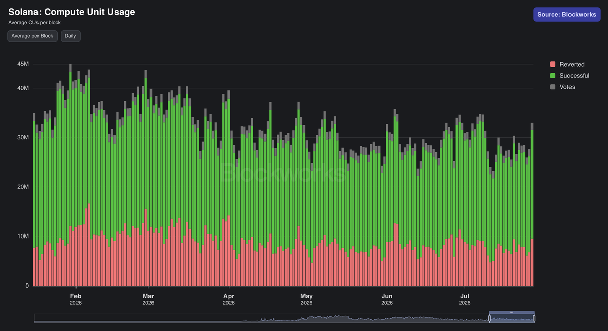 minnus's tweet photo. .@solana is already doing more with less compute.

July is averaging ~134M non-vote transactions per day, up 36% from January, while non-vote compute consumed per transaction is down ~35%.

Tonight, July 29, max block compute is scheduled to rise from 60M to 100M CUs.

More block capacity creates more room for new teams and use cases to scale on Solana without crowding out the activity already here.