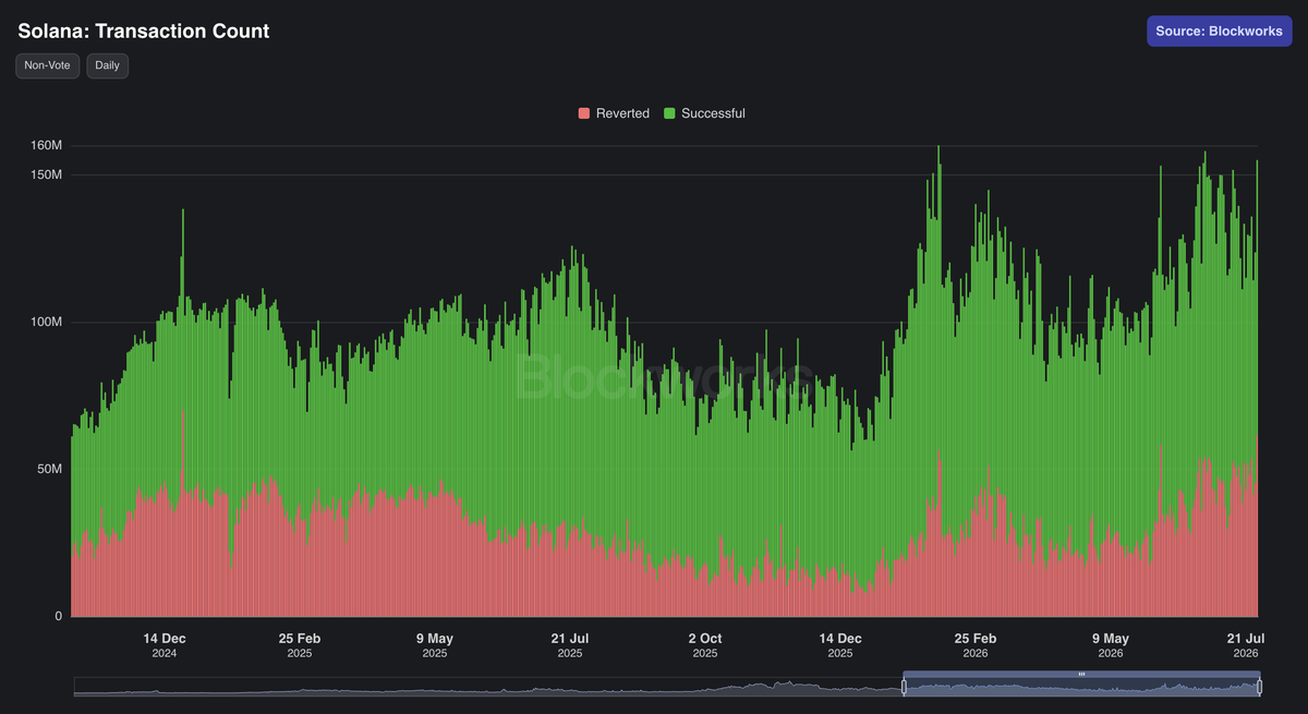 minnus's tweet photo. .@solana is already doing more with less compute.

July is averaging ~134M non-vote transactions per day, up 36% from January, while non-vote compute consumed per transaction is down ~35%.

Tonight, July 29, max block compute is scheduled to rise from 60M to 100M CUs.

More block capacity creates more room for new teams and use cases to scale on Solana without crowding out the activity already here.
