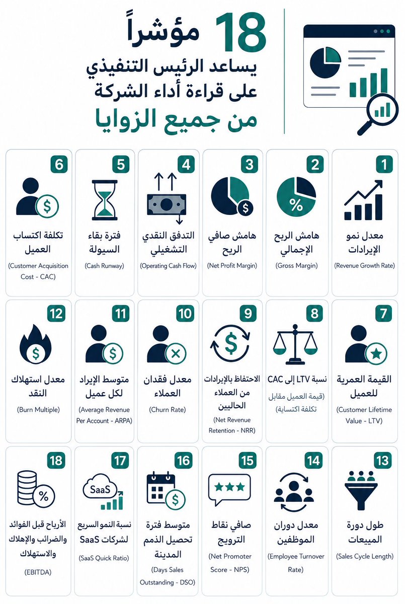 Eng_Anmar's tweet photo. 18 مؤشر يساعد الرئيس التنفيذي على قراءة أداء الشركة من جميع الزوايا:

1- معدل نمو الإيرادات (Revenue Growth Rate)
2- هامش الربح الإجمالي (Gross Margin)
3- هامش صافي الربح (Net Profit Margin)
4- التدفق النقدي التشغيلي (Operating Cash Flow)
5- فترة بقاء السيولة (Cash Runway)
6- تكلفة اكتساب العميل (Customer Acquisition Cost - CAC)
7- القيمة العمرية للعميل (Customer Lifetime Value - LTV)
8- نسبة LTV إلى CAC (قيمة العميل مقابل تكلفة اكتسابه)
9- الاحتفاظ بالإيرادات من العملاء الحاليين (Net Revenue Retention - NRR)
10- معدل فقدان العملاء (Churn Rate)
11- متوسط الإيراد لكل عميل (Average Revenue Per Account - ARPA)
12- معدل استهلاك النقد (Burn Multiple)
13- طول دورة المبيعات (Sales Cycle Length)
14- معدل دوران الموظفين (Employee Turnover Rate)
15- صافي نقاط الترويج (Net Promoter Score - NPS)
16- متوسط فترة تحصيل الذمم المدينة (Days Sales Outstanding - DSO)
17- نسبة النمو السريع لشركات SaaS (SaaS Quick Ratio)
18- الأرباح قبل الفوائد والضرائب والإهلاك والاستهلاك (EBITDA)

نقطة مهمة:

هذه المؤشرات لا تُستخدم جميعها بنفس الدرجة في كل شركة، لكن اختيار المؤشرات المناسبة ومتابعتها بانتظام يمنح الإدارة رؤية أوضح لاتخاذ قرارات أكثر دقة وتحقيق نمو مستدام...