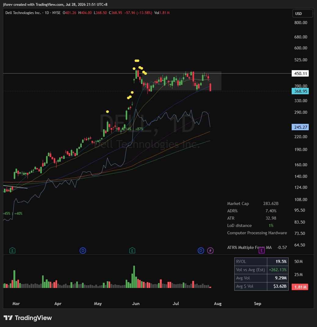 jfsrev's tweet photo. $DELL and $DDOG, A lesson on importance of RVOL based entry for consolidation breakout strategy https://t.co/TITkw6CMcD