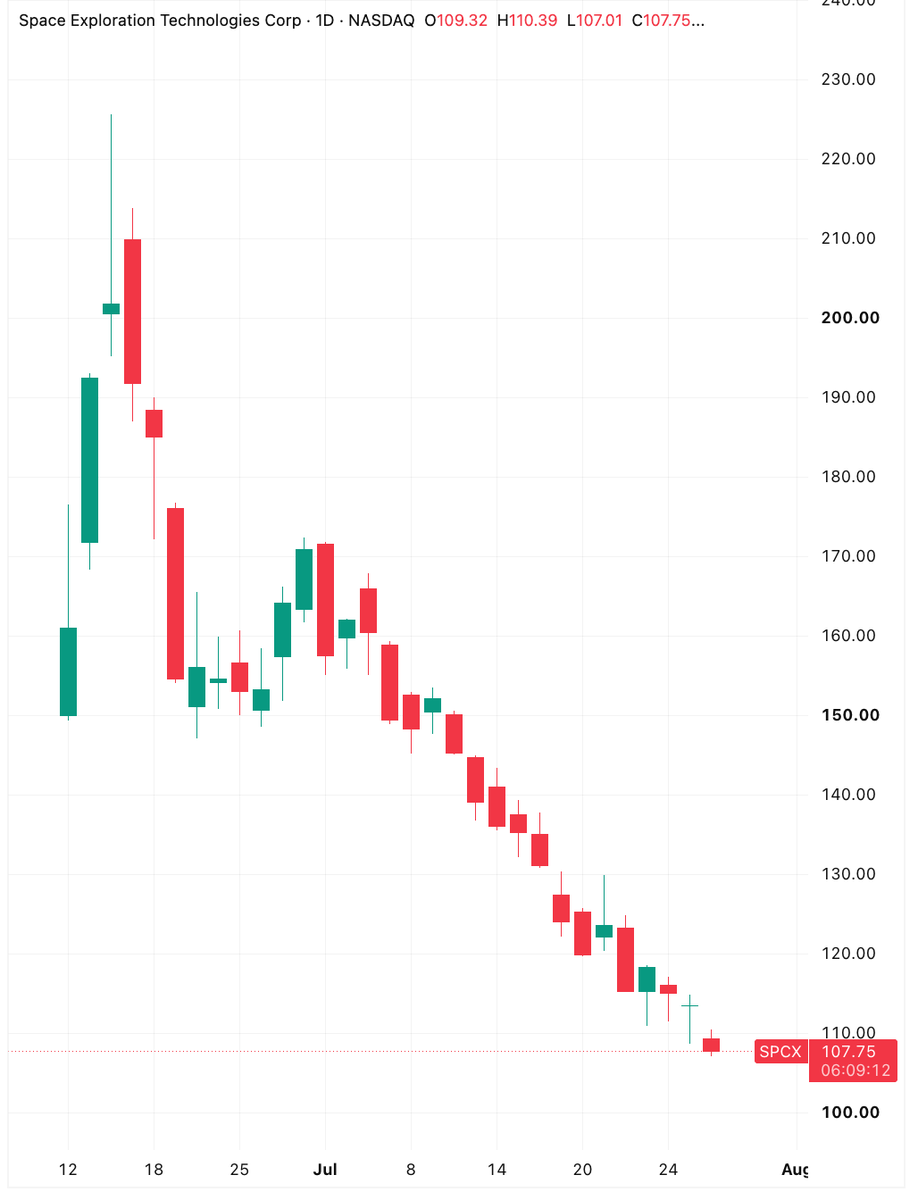 coinbureau's tweet photo. 🚨ALERT: SpaceX shares $SPCX fall 20% below their IPO price during market open, wiping out $1.2 trillion in market value.
