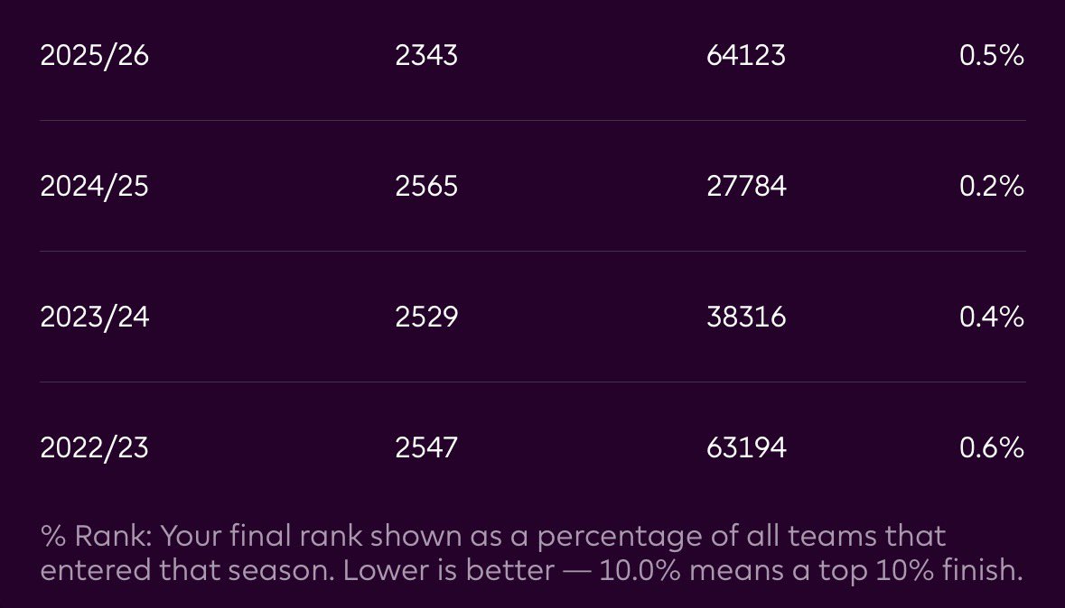 FPLhimbo's tweet photo. Per @David_Ornstein, FPLhimbo intends on remaining in the @OfficialSKLW pyramid following the collapse of Deadly Deadliners FC. 

Intriguing FA has never finished outside the top .6% since completing his first complete season and is open to new opportunities. 

#FreeAgent #SKLW https://t.co/WRwA76UD8Q