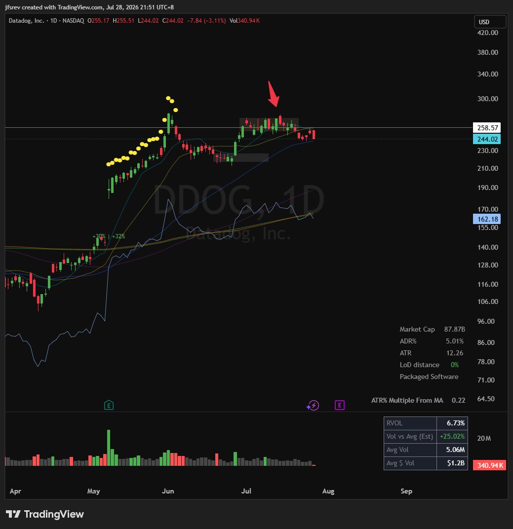 jfsrev's tweet photo. $DELL and $DDOG, A lesson on importance of RVOL based entry for consolidation breakout strategy https://t.co/TITkw6CMcD