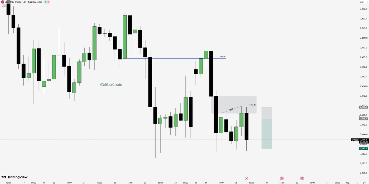 MitraChain's tweet photo. $ES +2,5RR 🔥

HTF'de swing high'ların hiçbiri alınmadığı için SMT sonrası LTF'de gördüğüm setuptan direkt girdim, CISD'e geri gelmesini beklemek yerine ikiye bölüp bir tane doğrudan market emri ile kapanan mumdan girdim, bir tane de CISD'e emir attım ancak o gelmedi. https://t.co/9cjmnKbuZZ
