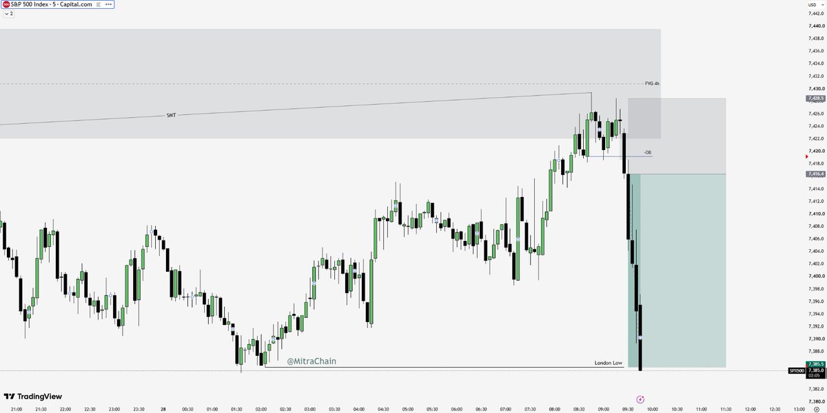 MitraChain's tweet photo. $ES +2,5RR 🔥

HTF'de swing high'ların hiçbiri alınmadığı için SMT sonrası LTF'de gördüğüm setuptan direkt girdim, CISD'e geri gelmesini beklemek yerine ikiye bölüp bir tane doğrudan market emri ile kapanan mumdan girdim, bir tane de CISD'e emir attım ancak o gelmedi. https://t.co/9cjmnKbuZZ